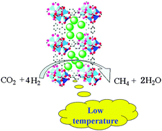 Graphical abstract: Enhancing catalytic activity and stability for CO2 methanation on Ni@MOF-5 via control of active species dispersion