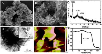 Graphical abstract: Co intake mediated formation of ultrathin nanosheets of transition metal LDH—an advanced electrocatalyst for oxygen evolution reaction