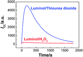 Graphical abstract: Thiourea dioxide as a unique eco-friendly coreactant for luminol chemiluminescence in the sensitive detection of luminol, thiourea dioxide and cobalt ions