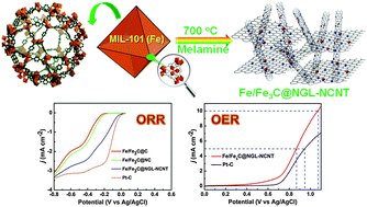 Graphical abstract: Nitrogen-doped Fe/Fe3C@graphitic layer/carbon nanotube hybrids derived from MOFs: efficient bifunctional electrocatalysts for ORR and OER
