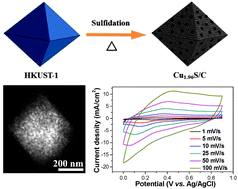 Graphical abstract: MOFs-derived copper sulfides embedded within porous carbon octahedra for electrochemical capacitor applications