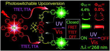 Graphical abstract: Photoswitching of triplet–triplet annihilation upconversion showing large emission shifts using a photochromic fluorescent dithienylethene-Bodipy triad as a triplet acceptor/emitter