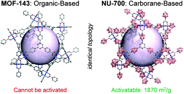 Graphical abstract: Stabilization of a highly porous metal–organic framework utilizing a carborane-based linker