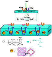 Graphical abstract: A high performance O2 selective membrane based on CAU-1-NH2@polydopamine and the PMMA polymer for Li–air batteries