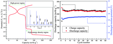 Graphical abstract: A stable Li-deficient oxide as high-performance cathode for advanced lithium-ion batteries