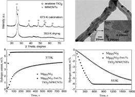 Graphical abstract: Excellent catalytic effects of multi-walled carbon nanotube supported titania on hydrogen storage of a Mg–Ni alloy