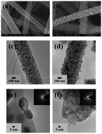 Graphical abstract: Oxygen adsorption-induced surface segregation of titanium oxide by activation in carbon nanofibers for maximizing photocatalytic performance
