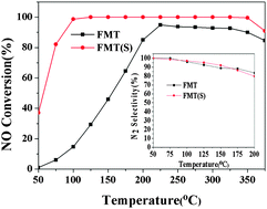 Graphical abstract: Improved low temperature NH3-SCR performance of FeMnTiOx mixed oxide with CTAB-assisted synthesis