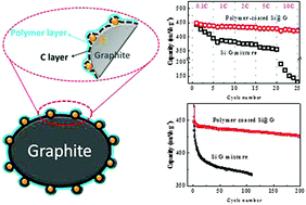 Graphical abstract: A dimensionally stable and fast-discharging graphite–silicon composite Li-ion battery anode enabled by electrostatically self-assembled multifunctional polymer-blend coating