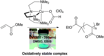 Graphical abstract: Photo-induced living radical polymerization of acrylates utilizing a discrete copper(ii)–formate complex