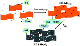 Graphical abstract: A hybrid of holey graphene and Mn3O4 and its oxygen reduction reaction performance