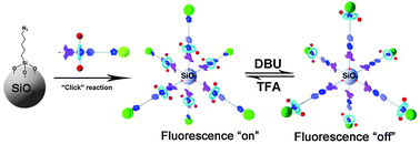 Graphical abstract: A fluorescent bistable [2]rotaxane molecular switch on SiO2 nanoparticles