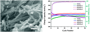 Graphical abstract: Sn-doped TiO2 nanotubes as superior anode materials for sodium ion batteries