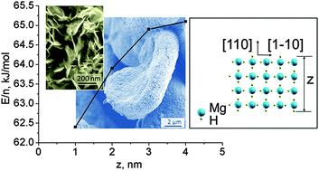 Graphical abstract: Sonogenerated metal-hydrogen sponges for reactive hard templating
