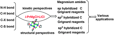 Graphical abstract: Progress and developments in the turbo Grignard reagent i-PrMgCl·LiCl: a ten-year journey
