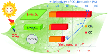 Graphical abstract: SrNb2O6 nanoplates as efficient photocatalysts for the preferential reduction of CO2 in the presence of H2O