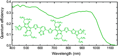 Graphical abstract: A regioregular terpolymer comprising two electron-deficient and one electron-rich unit for ultra small band gap solar cells