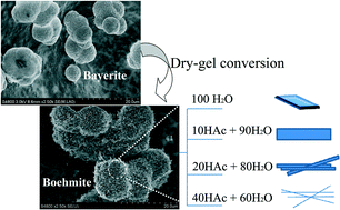 Graphical abstract: Formation of hierarchical boehmite with different nanostructures in dry-gel conversion process
