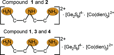 Graphical abstract: Polymorphism and tautomerism in [dienH2][Co(dien)2][Ge2S6] leading to different hydrogen bonded networks