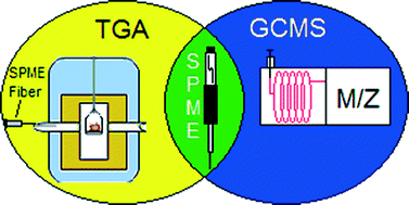 Graphical abstract: Solid phase microextraction (SPME) combined with TGA as a technique for guest analysis in crystal engineering