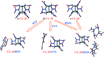 Graphical abstract: Toward low-sensitive and high-energetic co-crystal II: structural, electronic and energetic features of CL-20 polymorphs and the observed CL-20-based energetic–energetic co-crystals