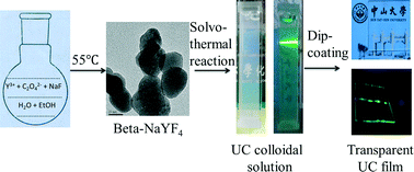 Graphical abstract: Synthesis of water-soluble β-NaYF4 nanocrystals in a green way