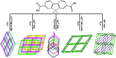 Graphical abstract: A series of coordination polymers assembled from 9,9-dimethylfluorene-2,7-dicarboxylic acid and various flexible bis(imidazole) ligands: synthesis, structures and properties