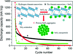 Graphical abstract: Hydrothermal synthesis and electrochemical properties of tin titanate nanowires coupled with SnO2 nanoparticles for Li-ion batteries