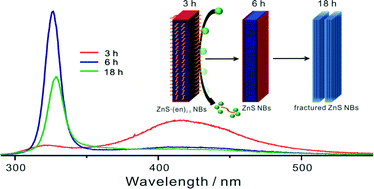 Graphical abstract: A facile growth mechanism of wurtzite ZnS nanostructures showing intense ultraviolet luminescence