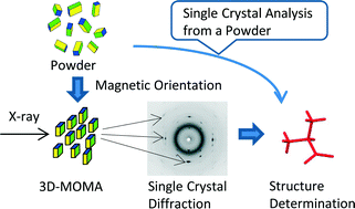 Graphical abstract: Single crystal structure analysis via magnetically oriented microcrystal arrays