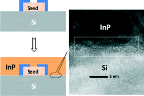 Graphical abstract: Realization of an atomically abrupt InP/Si heterojunction via corrugated epitaxial lateral overgrowth
