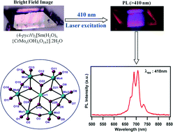 Graphical abstract: Photoluminescent chromium molybdate cluster coordinated with rare earth cations: synthesis, structure, optical and magnetic properties