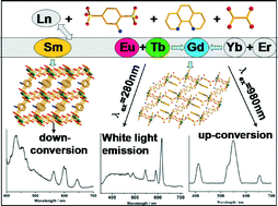 Graphical abstract: Lanthanide coordination frameworks: crystal structure, down- and up-conversion luminescence and white light emission