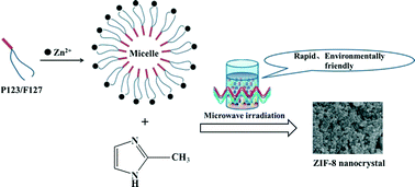 Graphical abstract: Surfactant-assisted synthesis of ZIF-8 nanocrystals in aqueous solution via microwave irradiation