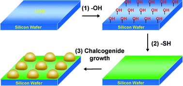 Graphical abstract: Inducing nucleation and growth of chalcogenide nanostructures on silicon wafers