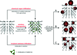 Graphical abstract: Metal–organic frameworks as hosts for nanoparticles