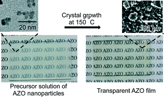 Graphical abstract: Low-temperature crystal growth of aluminium-doped zinc oxide nanoparticles in a melted viscous liquid of alkylammonium nitrates for fabrication of their transparent crystal films