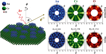 Graphical abstract: Probing the surface atomic structure of Au/Cr2O3/Pd(111) by photoelectron diffraction
