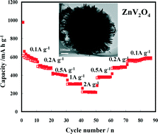 Graphical abstract: Synthesis of hierarchical ZnV2O4 microspheres and its electrochemical properties