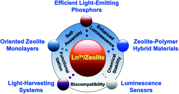 Graphical abstract: Luminescent materials of zeolite functionalized with lanthanides