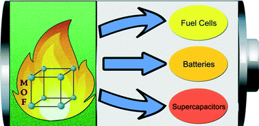 Graphical abstract: Heat-treatment of metal–organic frameworks for green energy applications