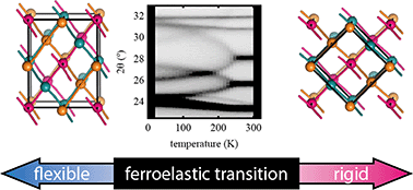 Graphical abstract: Flexibility transition and guest-driven reconstruction in a ferroelastic metal–organic framework