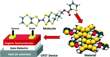 Graphical abstract: A structural investigation of novel thiophene-functionalized BEDT-TTF donors for application as organic field-effect transistors