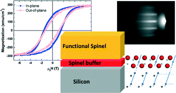 Graphical abstract: Functional spinel oxide heterostructures on silicon