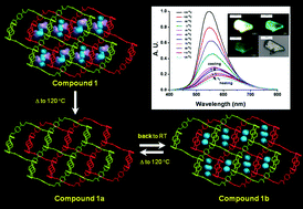 Graphical abstract: A 3D porous supramolecular architecture via π–π assembly of 2D metal–organic frameworks (MOFs): structure-versus-luminescence reversibility and gas adsorption properties