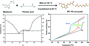 Graphical abstract: Thermodynamics and preliminary pharmaceutical characterization of a melatonin–pimelic acid cocrystal prepared by a melt crystallization method