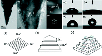 Graphical abstract: Electrodeposition and characterization of copper nanocone structures