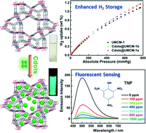 Graphical abstract: Carbon nanodots functional MOFs composites by a stepwise synthetic approach: enhanced H2 storage and fluorescent sensing
