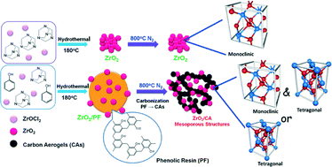 Graphical abstract: Synthesis of a ZrO2/carbon aerogel composite with tetragonal ZrO2 structures assisted by the formation of phenol formaldehyde resin