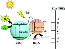 Graphical abstract: Synthesis of monodisperse Bi2O3-modified CeO2 nanospheres with excellent photocatalytic activity under visible light